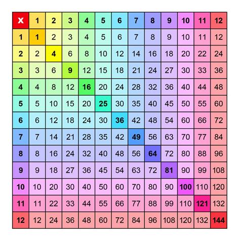 multiplication table wisconsin|Test your Multiplication .